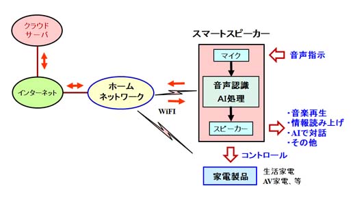 スマートスピーカーとは