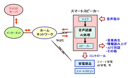 スマートスピーカーとは