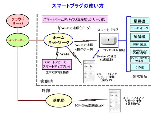 スマートプラグの使い方