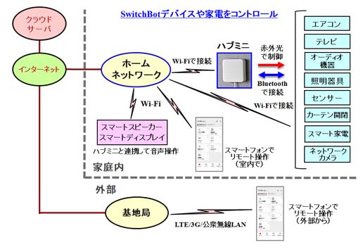 SwitchBotの使い方 －スマートホームを作る－