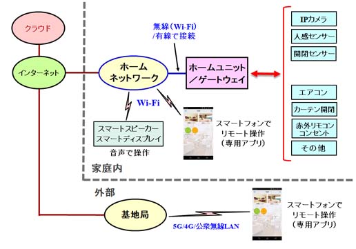 スマートホームシステムのIoT