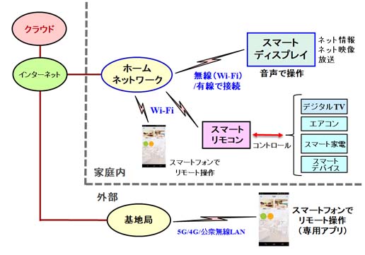 スマートホームシステムとは