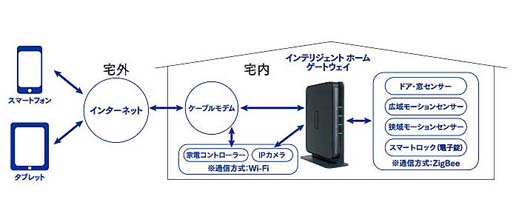 イッツコムの「インテリジェントホーム」