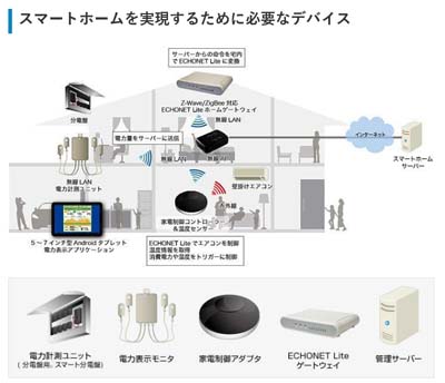 サーコムのスマートホームシステム製品