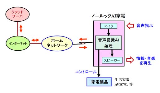 音声・言葉で家電をリモートコントロール