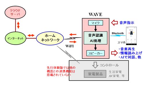 LINEのスマートスピーカー「WAVE」とホームネットワークの関係