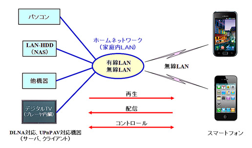 ホームネットワークでスマートフォンを使用（ホームネットワーク機器との連携）