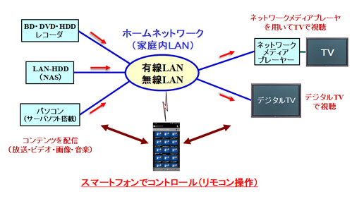 Twonky Beamを用いたコントロール操作のシステム構成例