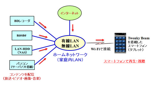 Twonky Beamを用いてデジタル放送番組や動画（ビデオ）を再生・視聴