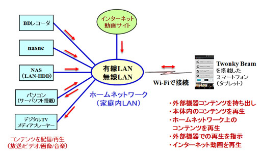 Twonky Beamの使い方