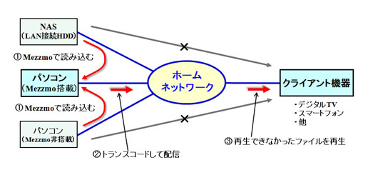 Mezzmoの特徴