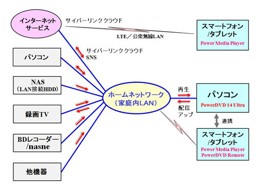 「PowerDVD 14 Ultra」と他の機器との連携