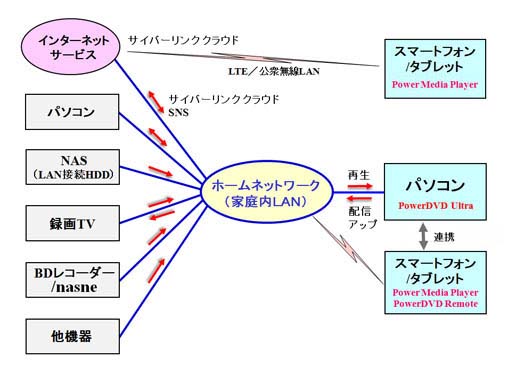 「PowerDVD 22 Ultra」と他の機器との連携