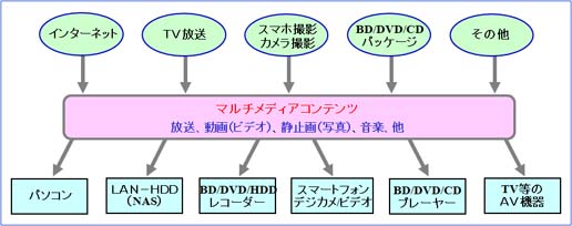 マルチメディアコンテンツの保存・視聴