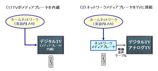 TVでコンテンツや情報を視聴