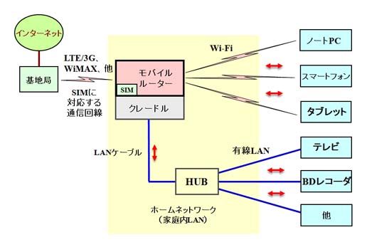 モバイルルーターでホームネットワークを構成