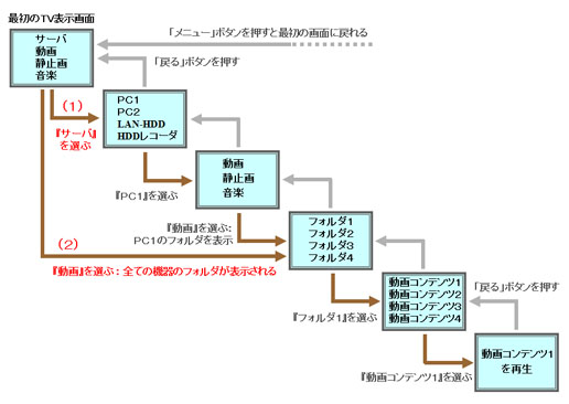 マルチメディアコンテンツの視聴手順