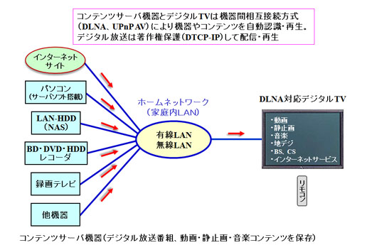 DLNA対応デジタルTVを用いてマルチメディアコンテンツを視聴