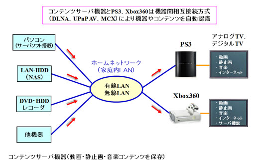 DLNA対応デジタルTVを用いてマルチメディアコンテンツを視聴