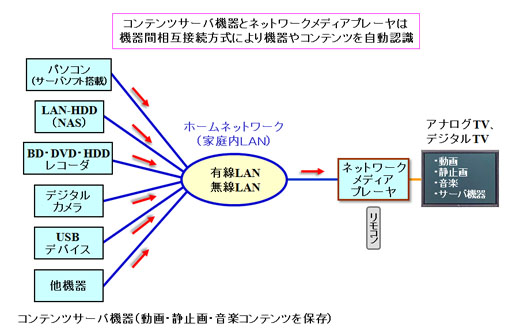 ネットワークメディアプレーヤーを用いてマルチメディアコンテンツを視聴