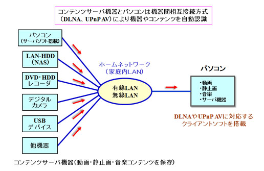 パソコンを用いてマルチメディアコンテンツを視聴