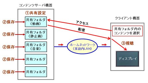 マルチメディアコンテンツの共有(公開)設定、保存、視聴