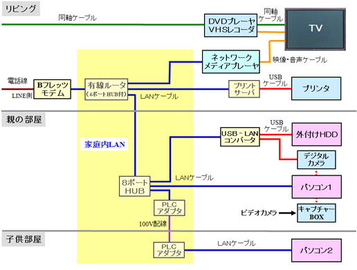 新たなシステム構成(Aさん宅の第1ステップ)