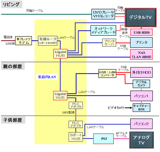 新たなシステム構成:第2ステップ(Aさん宅)