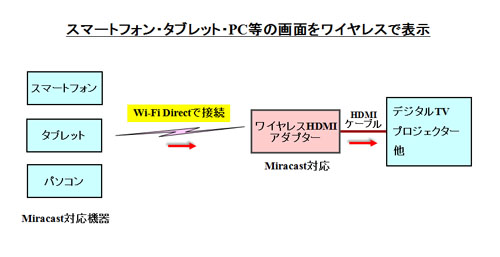 Miracastの使い方