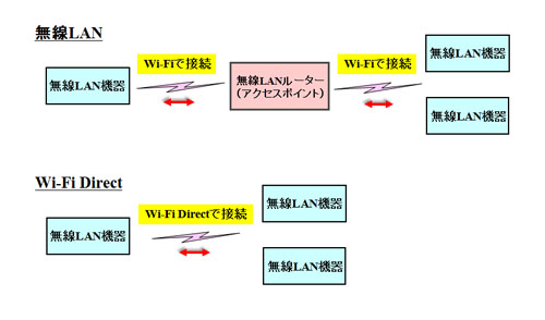 無線LANとWi-Fi Directの違い