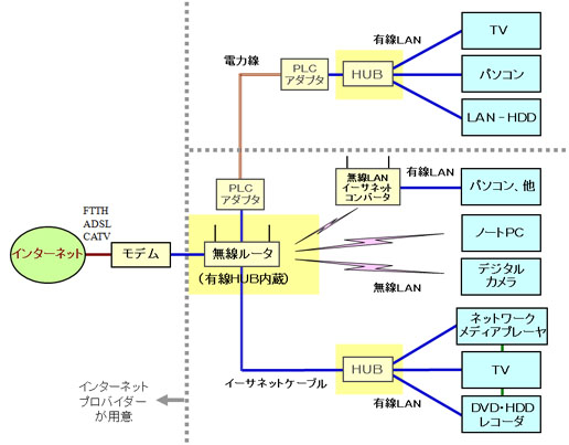 無線LANと有線LANの混在