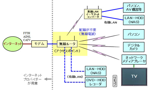 無線LANの構成例