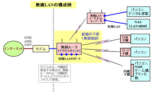 無線LANの構成機器とシステム構成例